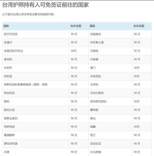 台湾免签或落地签的国家
不要疫苗护照的入境国家：
墨西哥
萨尔瓦多
阿鲁巴岛
库拉索
牙买加
巴哈马
尼加拉瓜
阿联酋
阿尔巴尼亚
圣马丁岛