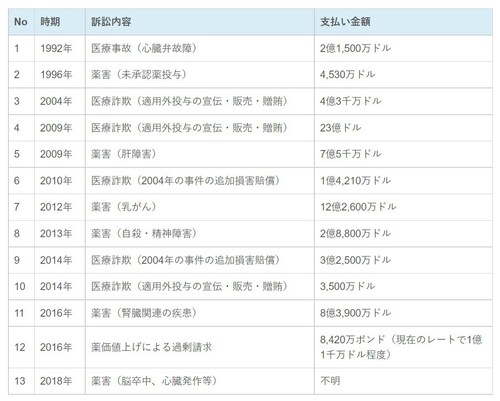 『ファイザーの訴訟の歴史』

過去30年間の訴訟に対する支払総額は、67億ドル以上。

そんな会社が、薬害23件の前科を持つ「厚労省」とタッグを組んだのが、今回の新型コロナワクチンです。

https...