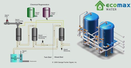 @xulynuocecomax Cation, Anion, mixed bed đều là những loại hạt nhựa trao đổi được ứng dụng rất nhiều...