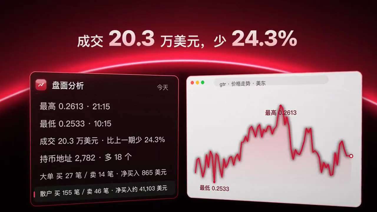 《GTR链上日报》10月20日 请大家多多转发！

项目方关联钱包压上 150,000 枚卖墙，陌生大户 11 分钟抛出 132,153 枚！GTR 冲到 0.2613 被按回，仍涨 1.0%，散户逆...
