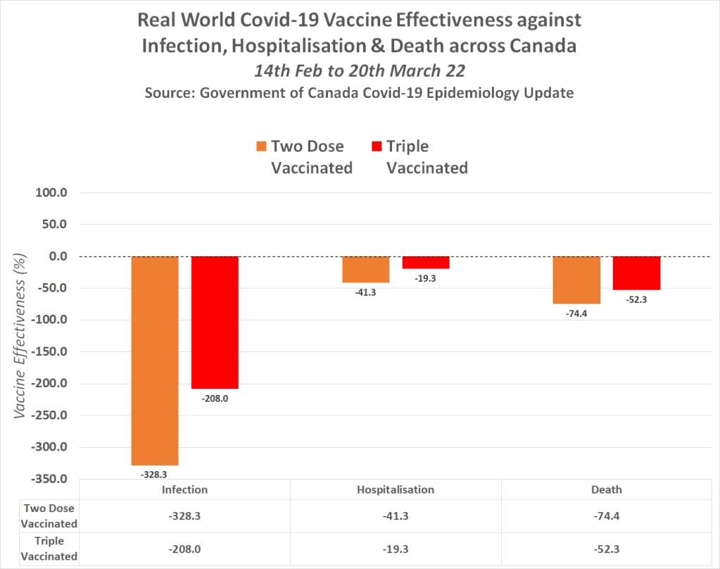 Government of Canada data suggests the Triple Vaccinated are suffering Antibody Dependent Enhancemen...