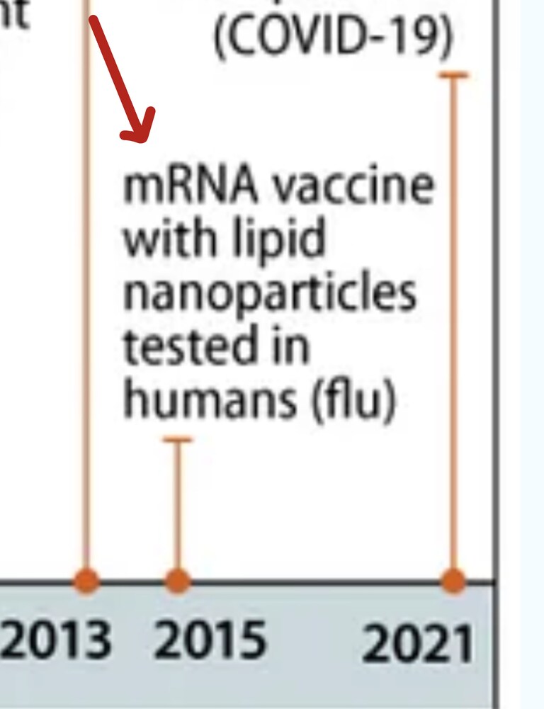 I WANT TO KNOW MORE about the mRNA vax testing for the flu the timeline says was done on humans using lipid nanoparticles around 2014! Don't you???π