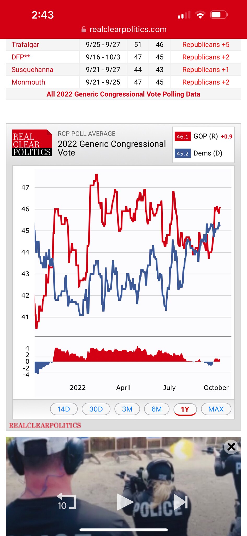 Peaking at the right time? 

Republicans have edged back ahead in the Generic Congressional Ballot V...