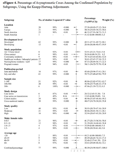 26.94% of Close contacts of Asymptomatic carriers were infected in a pooled analysis. 
I would round up following Science of significant digits to 27%. 😜
Lovely p values for those who like that sort of thing.
@openvaet @BreadMaker @RealScientist 
https://jamanetwork.com/journals/jamanetworkopen/fullarticle/2787098