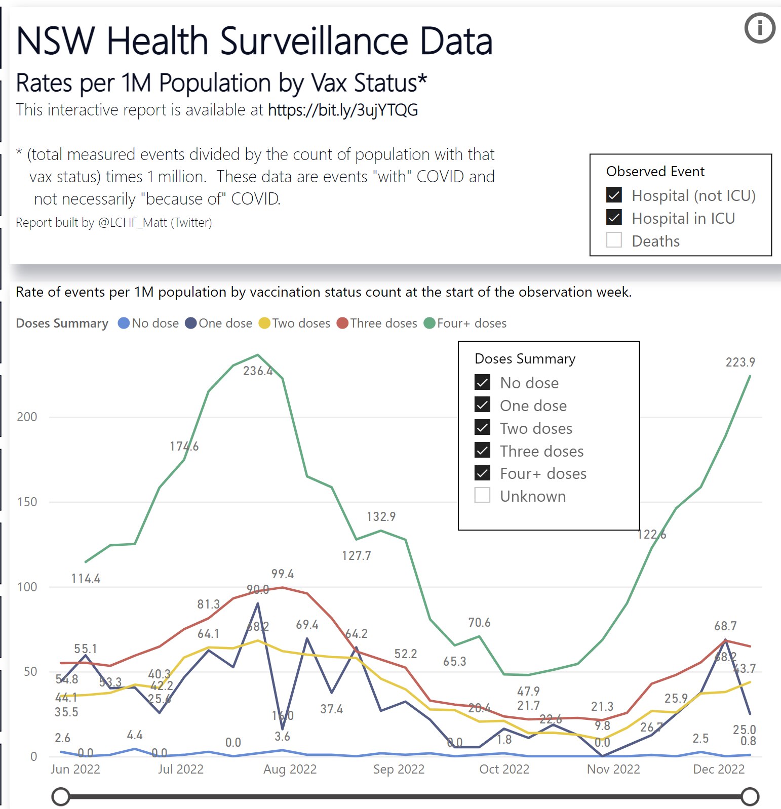 #Australia - non-vaggzed are the winners for minimum Covid - by a country mile!   

In essence the n...