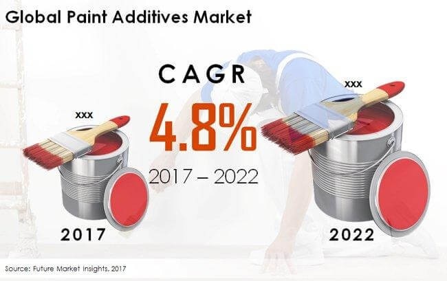 Paint Additives Market Size, Share, Demand, Growth & Trends by 2032

 The global market for paint additives is highly fragmented, with presence of several regional and international players. A number of domestic vendors have been observed to enter the market, influenced by rapid growth in urbanisation and industrialization in emerging economies. These vendors are competing on the basis of innovation, product quality, price, operation cost, and economies of scale for strengthening their position in the market. A latest research by Future Market Insights (FMI) projects the global market for paint additives to exhibit a moderate 4.8% CAGR during the forecast period 2017 to 2022.

Browse Full Report: https://www.futuremarketinsights.com/reports/paint-additives-market