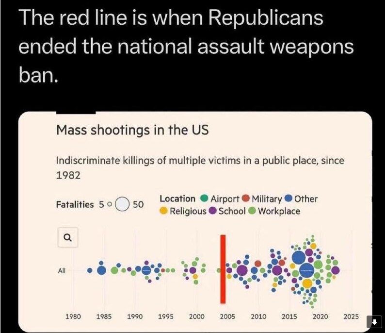 I'm pro self-defense, but I'd seriously like some feedback on this. What do you think this graph sho...