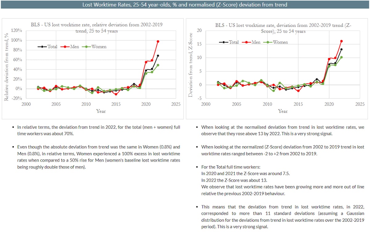13 standard deviation event in worktime lost in 2022 according to US Bureau of Labor Statistics. Cer...