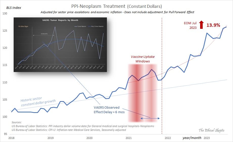 Constant Dollar PPI Expenditures on Cancer Treatments increased from 11.2% to 13.9% Excess from May ...