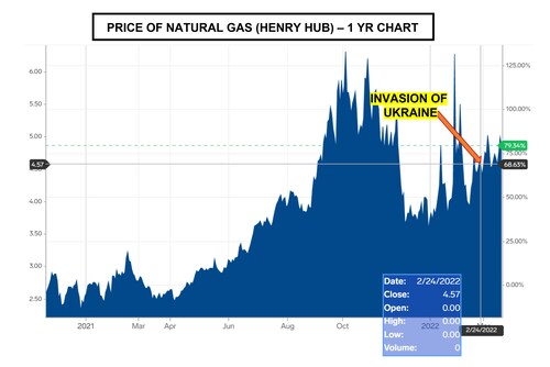 Gas prices have been rising well before the invasion of Ukraine. Same for Oil prices. Do not believe...