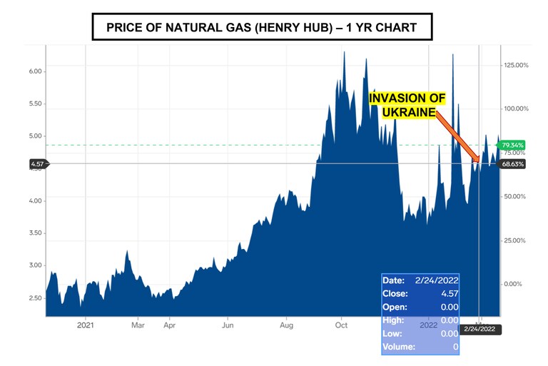 Gas prices have been rising well before the invasion of Ukraine. Same for Oil prices. Do not believe the mainstream narrative. Our energy policies are to b
