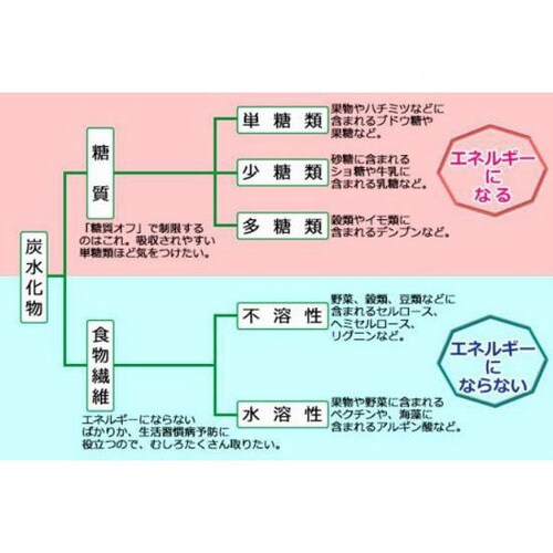 糖質ジャンキーとエンピティカロリー
　
添加物や農薬や遺伝子組み換えその他を避けるのは結構なことですが、日本人もしくは人類はもっと初歩的で根源的な問題を抱えています。
それが糖質中毒とエンピティカロリ...