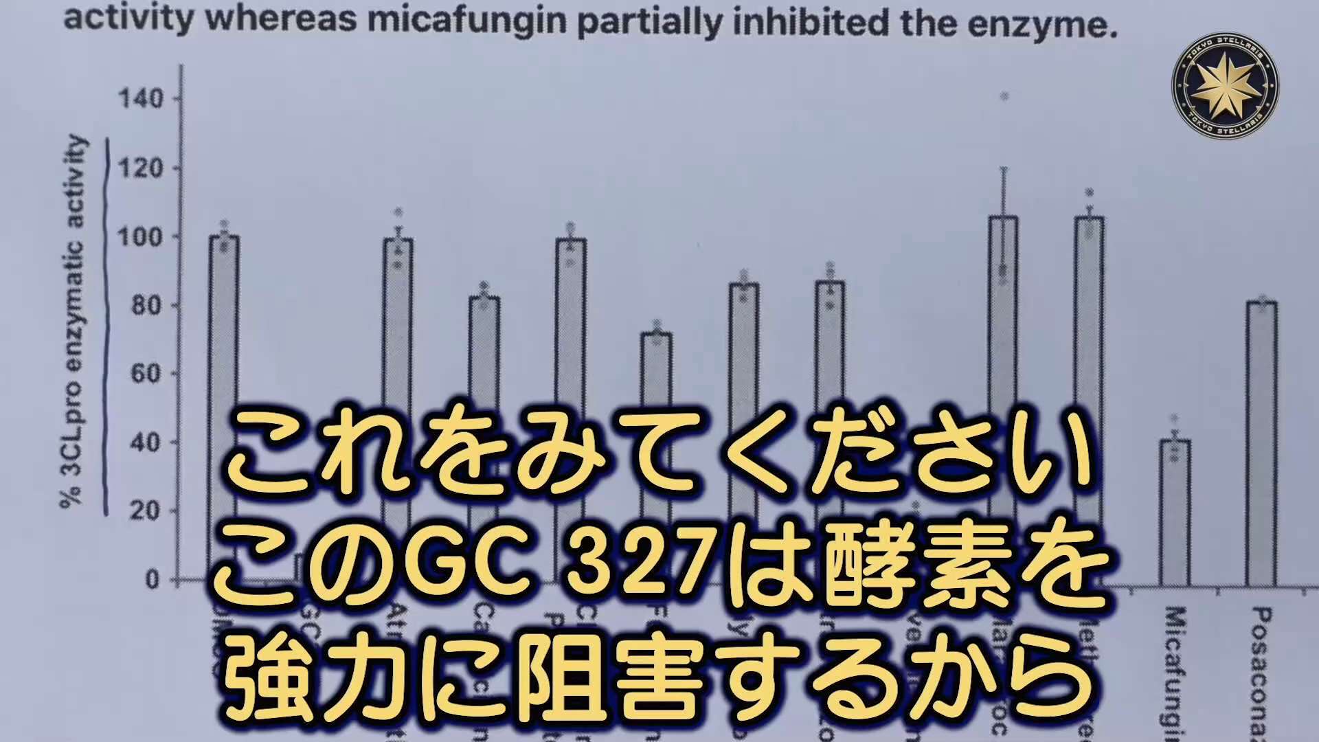 イギリス王立化学機関はイベルメクチンの効果と安全性を実証

新型コロナウイルスが細胞内に侵入すると、ウイルスが長鎖タンパク質を作り始め、長鎖タンパク質の大きさが長すぎると機能が損なわれるため、これらのタンパク質を短くする必要がある。新型コロナウイルスの場合は3 CLプロテアーゼで実現して、新型コロナウイルスを作り出す。イベルメクチンは3 CLプロテアーゼというハサミの開く能力を極めて抑制し、タンパク鎖を切断できないため,新しいウイルスを作ることができない
#イベルメクチン #新型コロナウィルス #長鎖タンパク質 #3CLプロテアーゼ